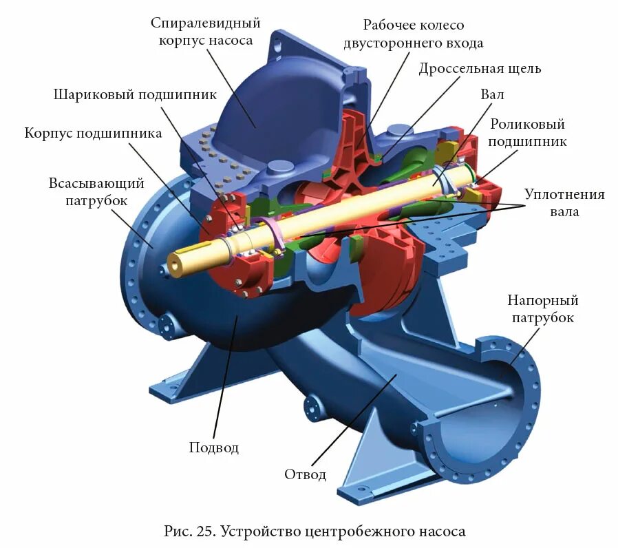 Подключение поверхностного центробежного насоса Центробежные насосы - принцип действия, классификация - MirMarine