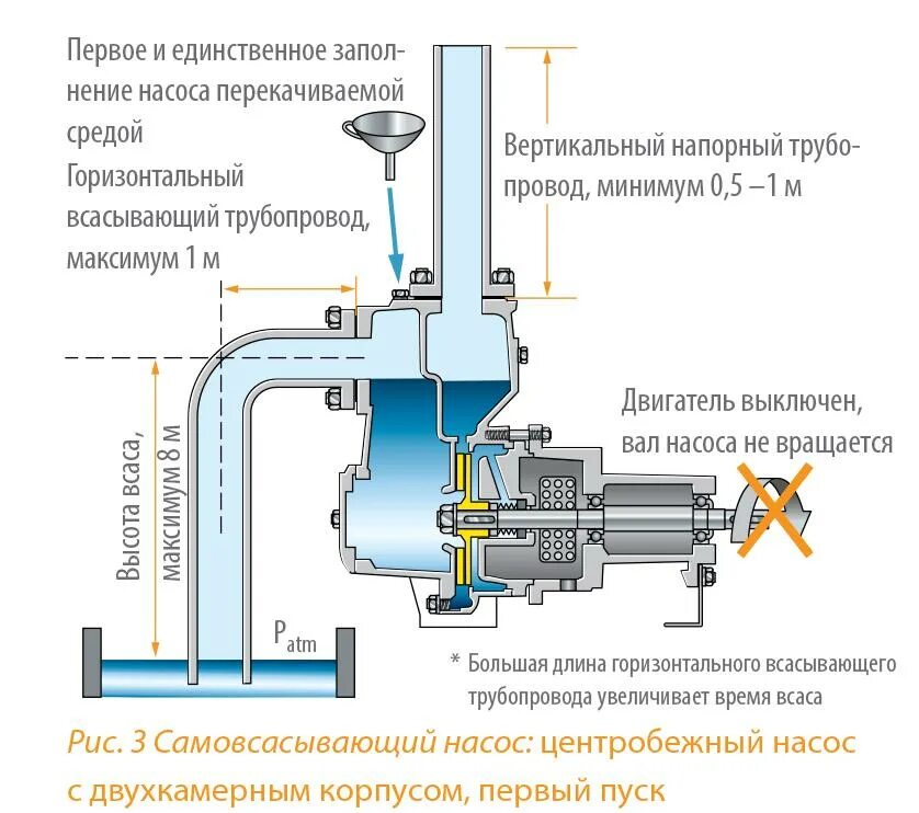 Подключение поверхностного центробежного насоса Самовсасывающие консольные насосы