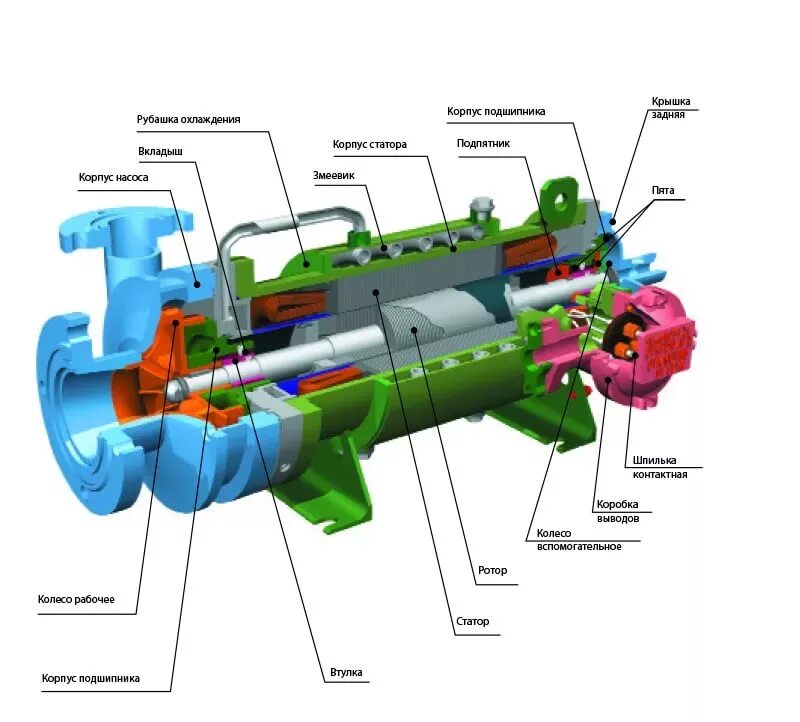 Подключение поверхностного центробежного насоса Насосы герметичные ЦГ, БЭН, НГ СамараСпецРемКомплект