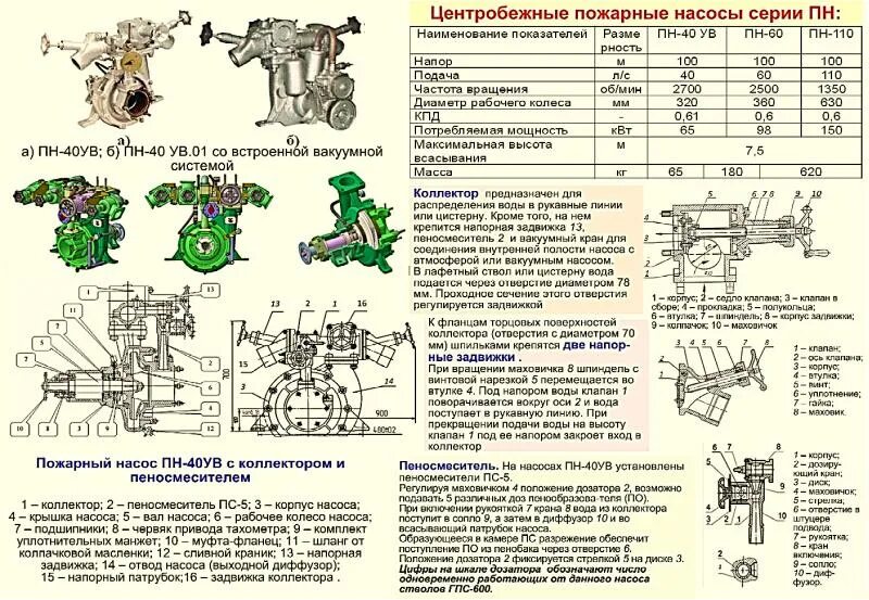 Подключение пожарного насоса Пожарные насосы. Классификация, общее устройство и основные характеристики - пре