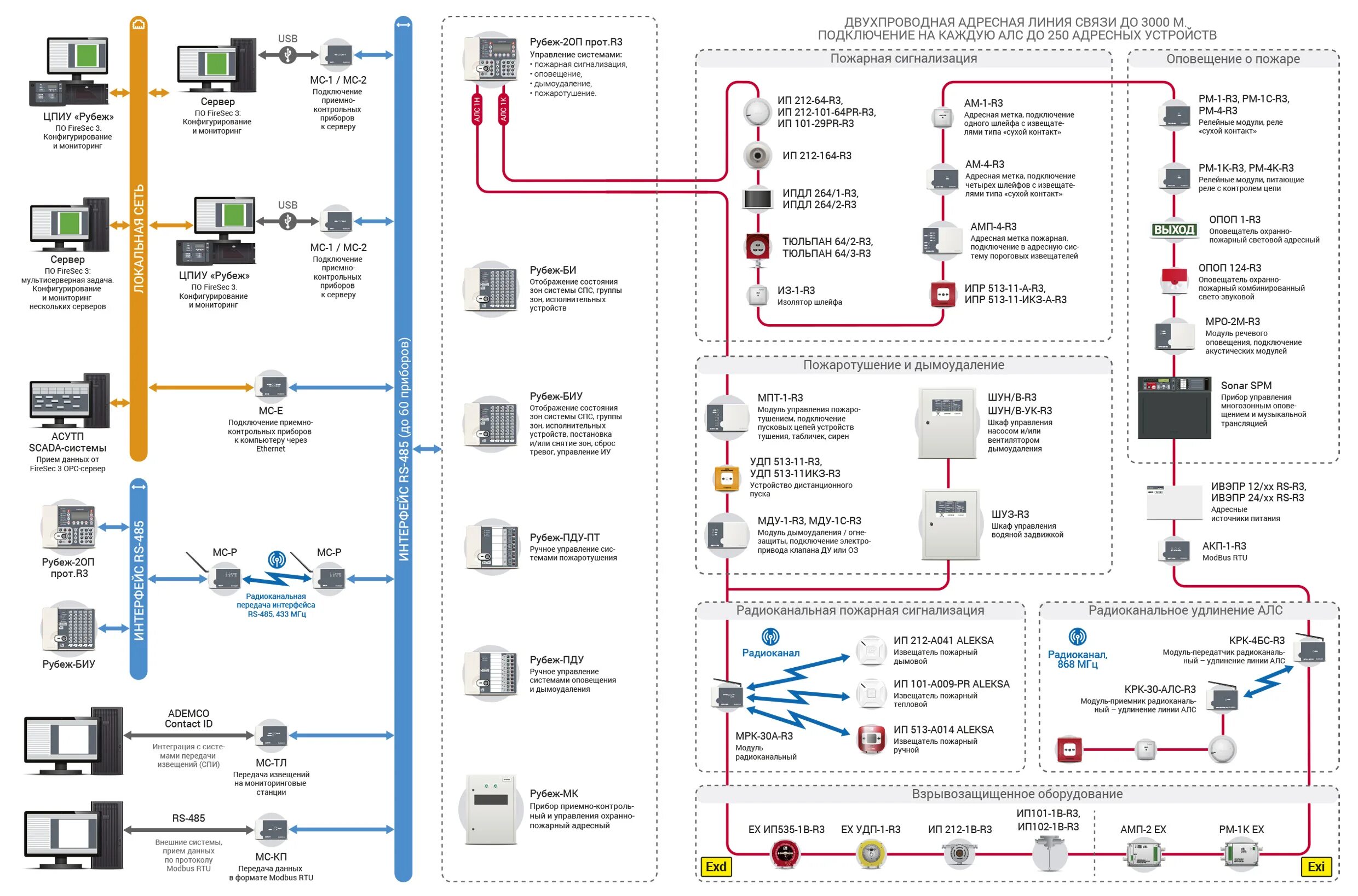 Подключение пожарной сигнализации рубеж Приборы интерфейса R3-Link. Структура и построение системы безопасности RUBEZH R