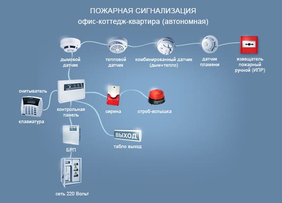 Подключение пожарной сигнализации в квартире Датчики пожарной сигнализации - узнайте полезную информацию о видах и преимущест