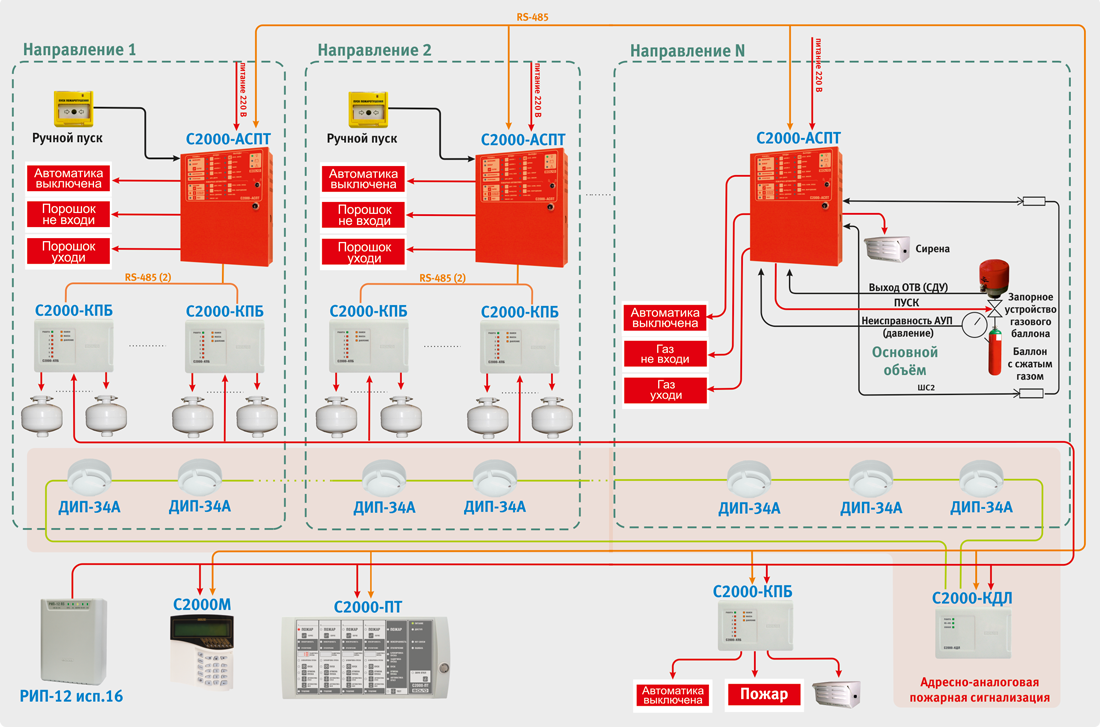 Подключение пожарной системы Пожарная сигнализация нормы и правила 2020 - найдено 79 картинок