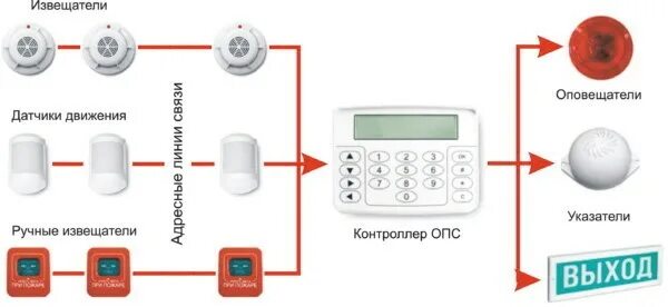 Подключение пожарной системы Пожарная сигнализация, как работает и устроена, без технических подробностей - И