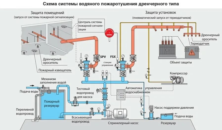 Подключение пожарной техники к системе пожаротушения Дренчерная система пожаротушения: подробно от А до Я