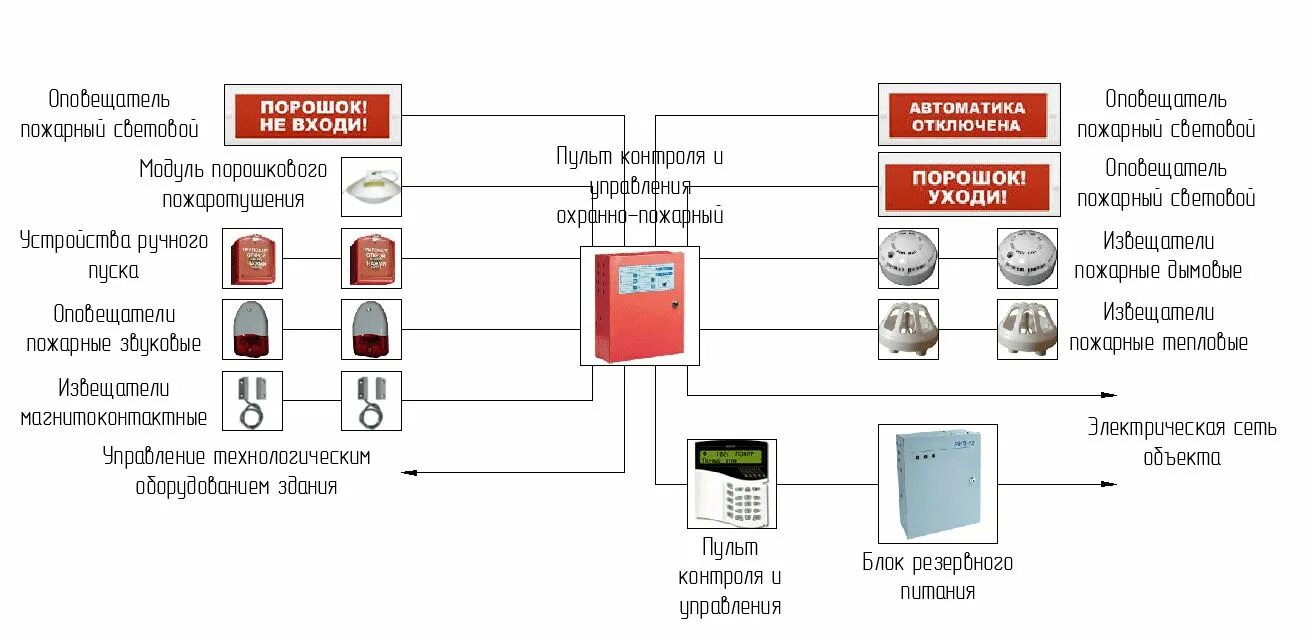 Подключение пожарной техники к системе пожаротушения Монтаж систем автоматического пожаротушения в Нижнем Новгороде INGLAB.RU