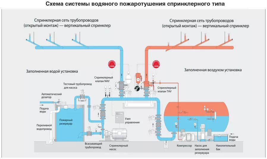 Подключение пожарной техники к системе пожаротушения норматив Установка автоматической пожарной сигнализации в Новосибирске от 7000 рублей