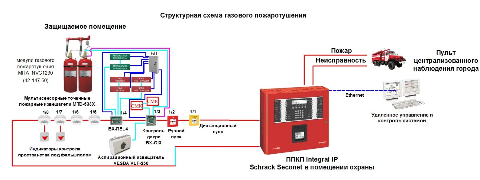 Подключение пожарной техники к системе пожаротушения норматив Установка автоматической пожарной сигнализации и системы пожаротушения - обзор о