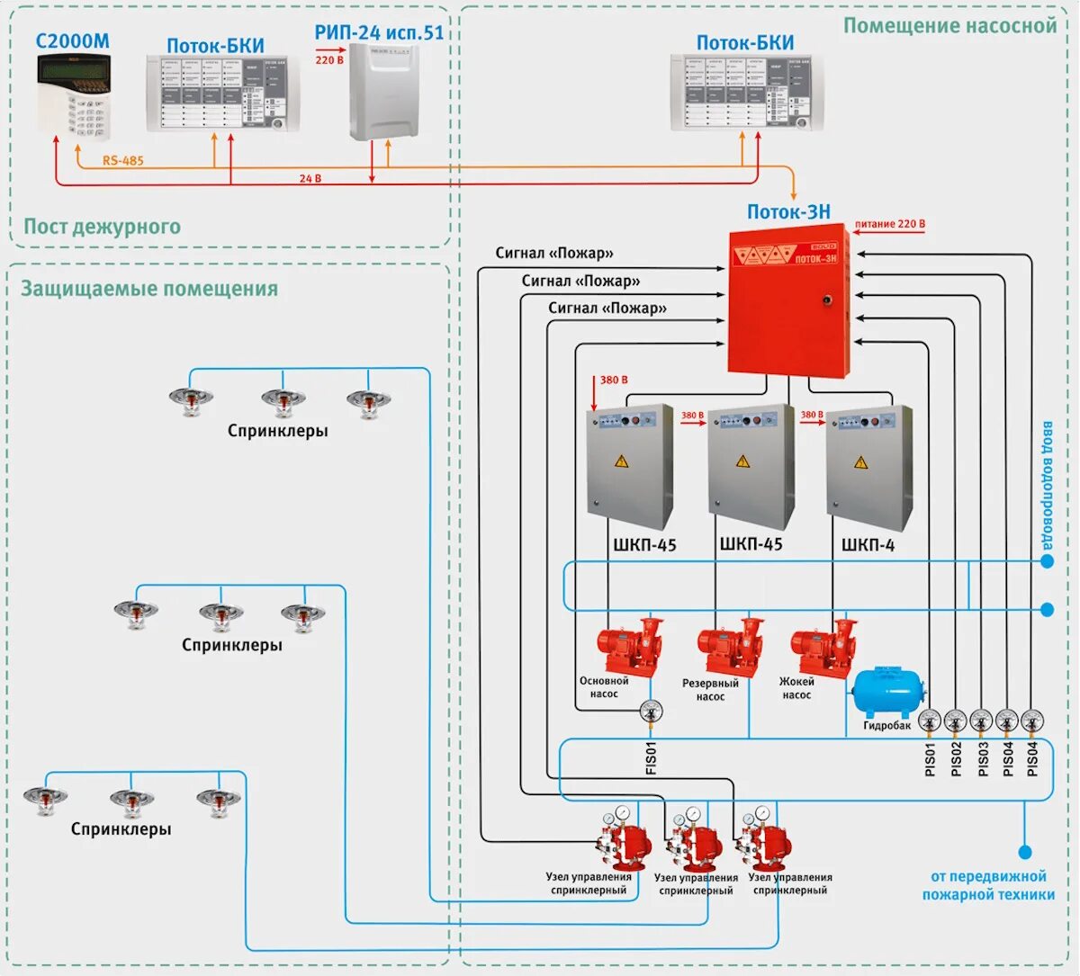 Подключение пожарных машин к системе пожаротушения здания Автоматизация насосной станции пожаротушения: принцип построения