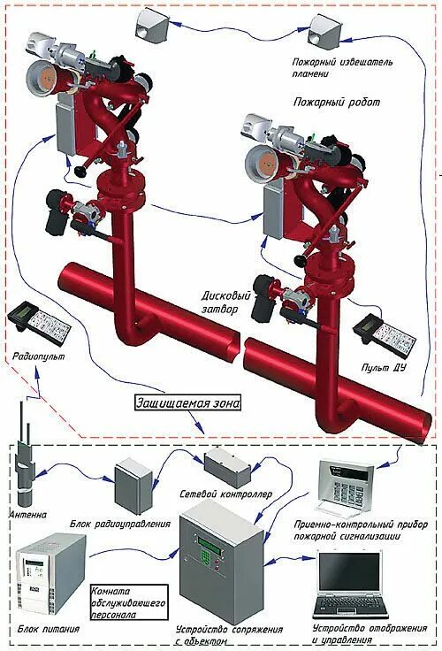 Подключение пожарных машин к системе пожаротушения здания Проектирование внутреннего пенного лафетного пожаротушения