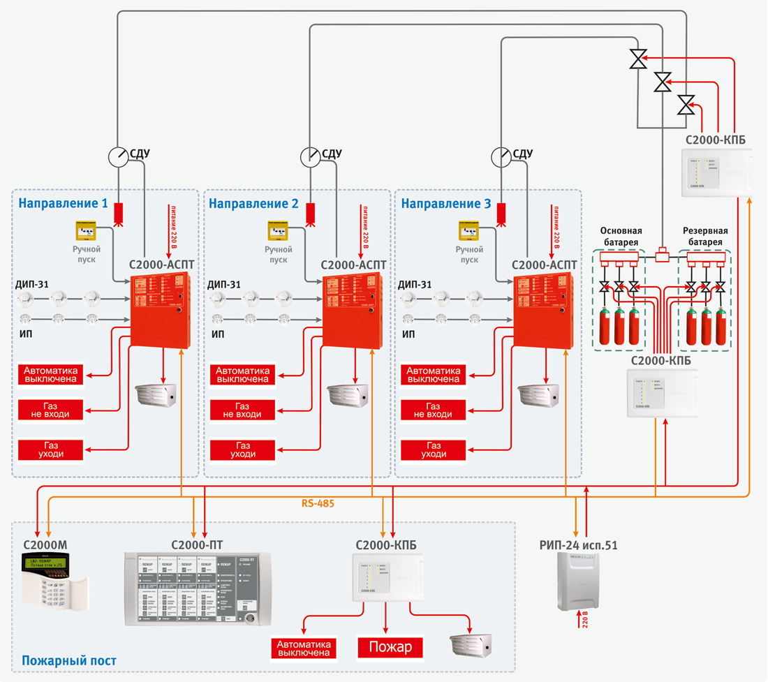 Подключение пожарных машин к системе пожаротушения здания Водяное пожаротушение