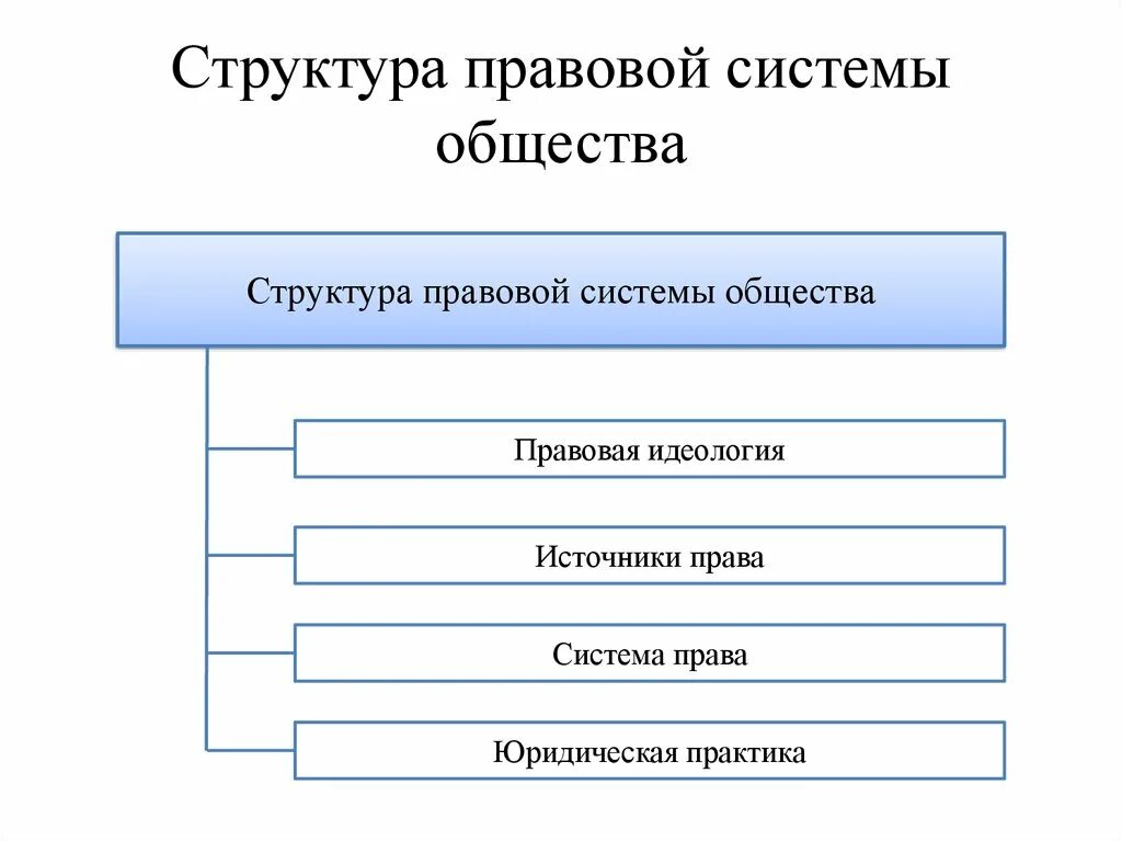 Подключение правовых систем Правовая жизнь и правовая система