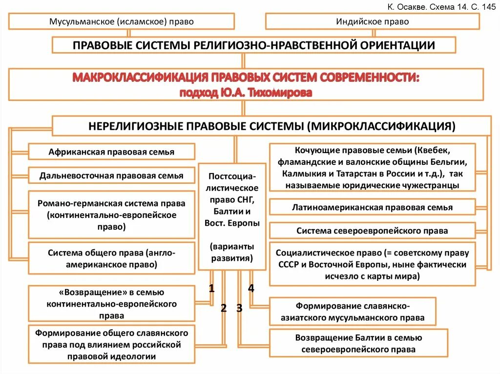 Гражданско правовая семья