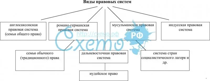 Подключение правовых систем Виды и понятие правовой системы. Структура правовой системы