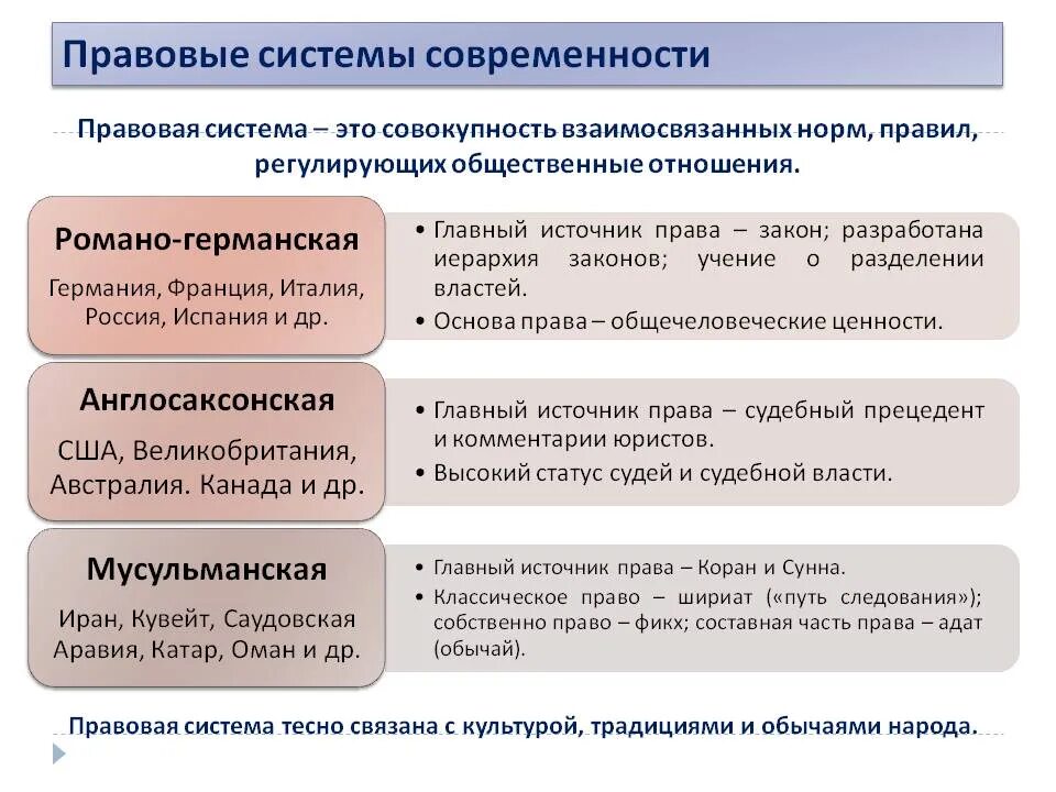 Подключение правовых систем Гражданско правовая семья