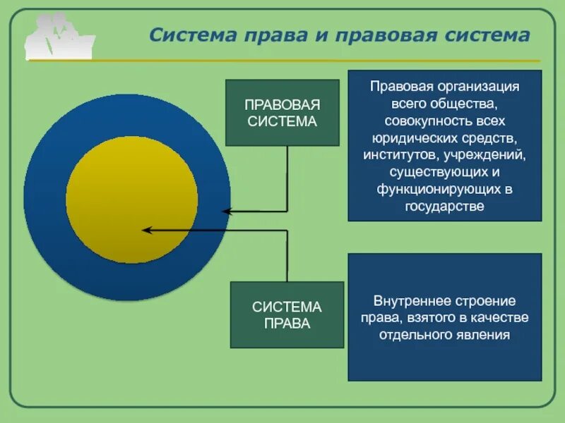 Подключение правовых систем Виды и значение правовых систем: найдено 84 изображений