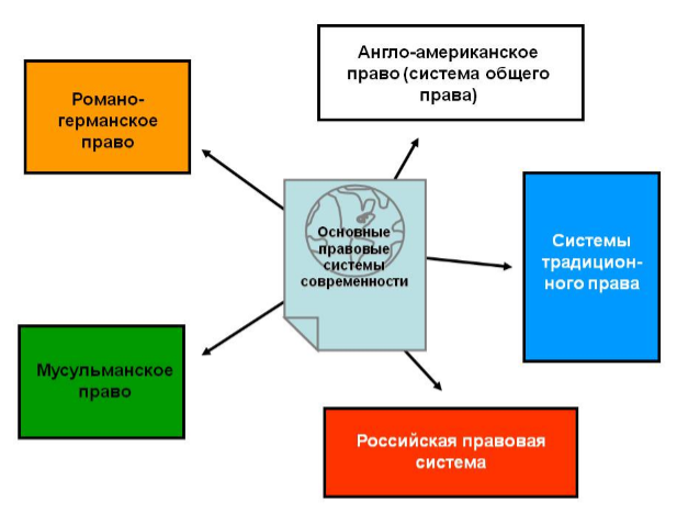 Подключение правовых систем История становления системы гражданского права