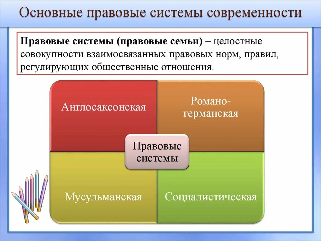 Подключение правовых систем Основные правовые системы