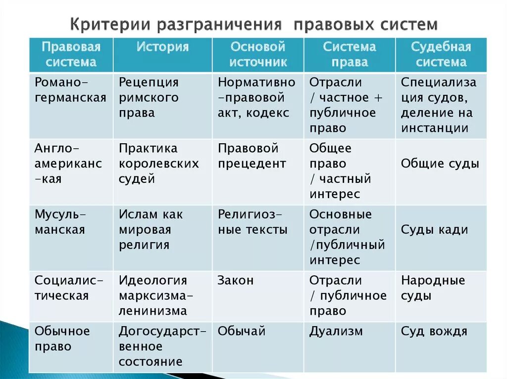 Подключение правовых систем Сравнительное правоведение - презентация онлайн