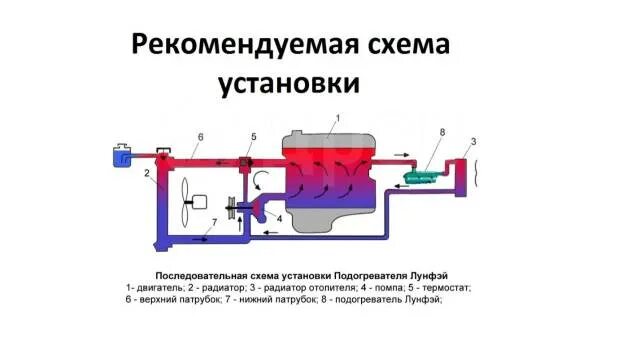 Подключение предпускового подогревателя к системе охлаждения Купить Подогреватель двигателя Лунфей с помпой 3.0 кВт в Новосибирске по цене: 2