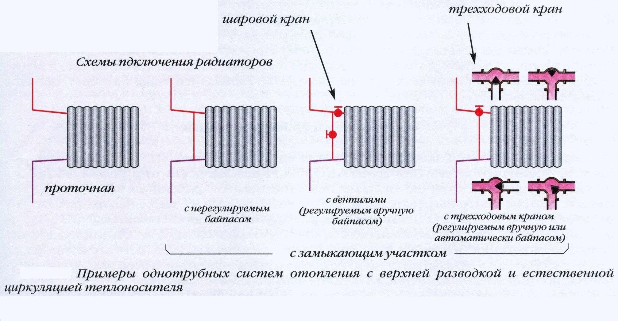 Подключение прибора отопления Подключение биметаллических радиаторов отопления