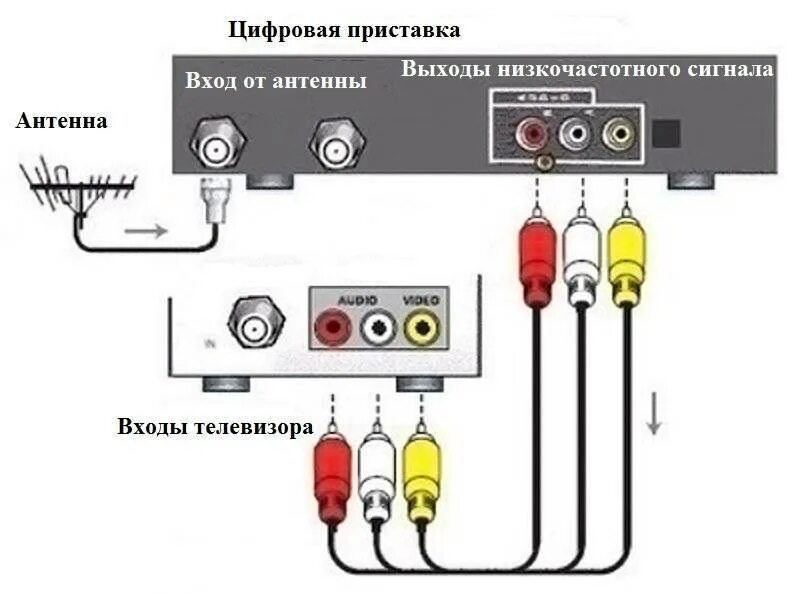 Подключение приемника к телевизору Картинки ПОЧЕМУ ПРИСТАВКА ПОКАЗЫВАЕТ ЧЕРНО БЕЛОЕ ИЗОБРАЖЕНИЕ