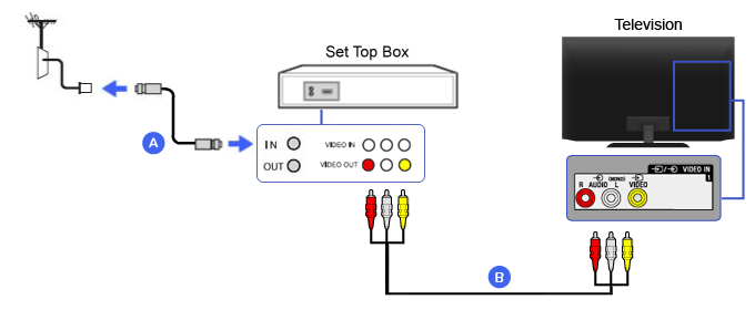 Подключение приемника к телевизору ค ม อ ก า ร เ ช อ ม ต อ Composite - Set-top Box BRAVIA TV