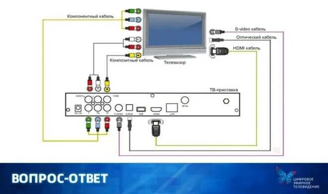 Подключение приемника к телевизору Как подключить консоль к телевизору фото - Сервис Левша