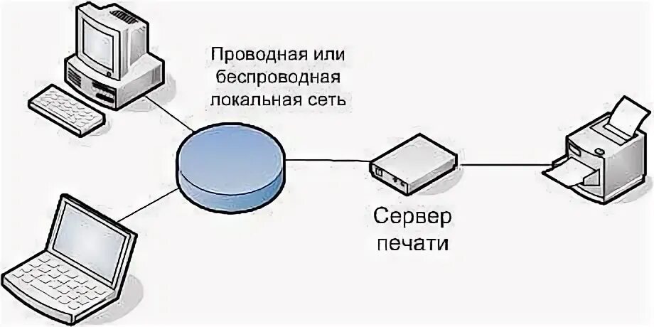 Подключение принтера через локальную сеть 3 способа совместного использования принтера на нескольких устройствах Оргтехрем