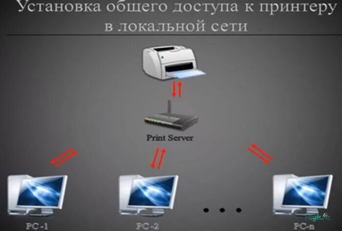Подключение принтера через локальную сеть Картинки ЛОКАЛЬНЫЙ СЕТЕВОЙ ПРИНТЕР