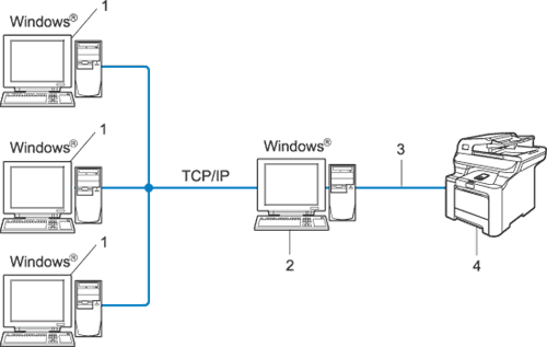 Подключение принтера через локальную сеть Types of network connections