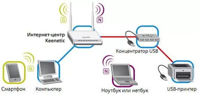 Подключение принтера через локальную сеть Как подключить принтер к роутеру - советы для чайников