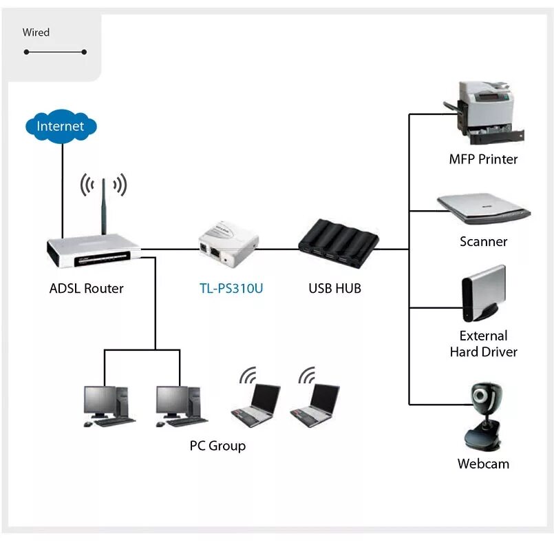 Подключение принтера через локальную сеть Tp-Link TL-PS310U инструкция, характеристики, форум, поддержка