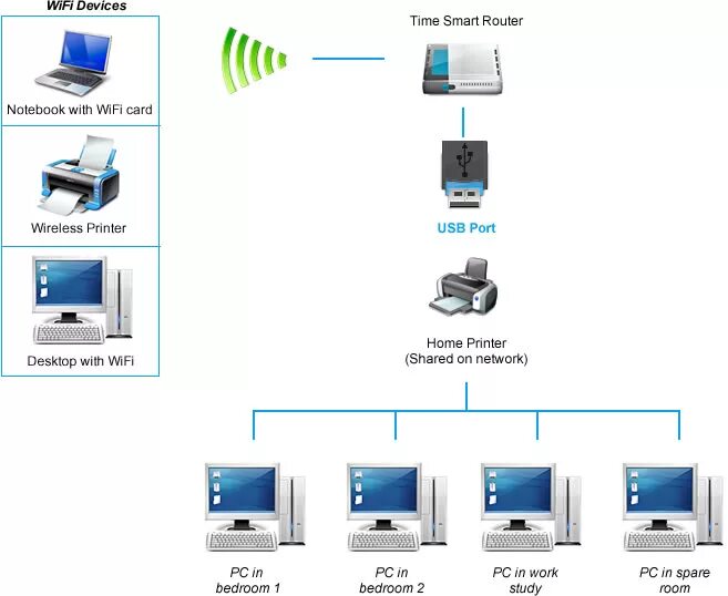 Подключение принтера через роутер Создать локальную сеть по wifi