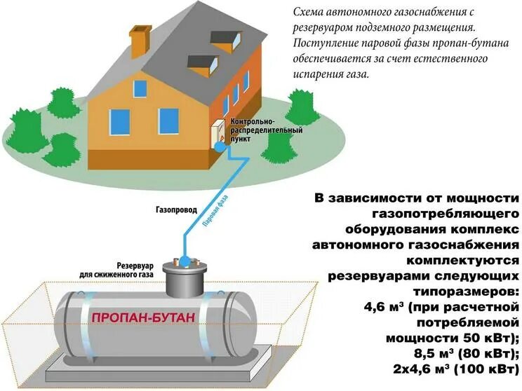 Подключение природного газа в частный Расход газа на обогрев дома