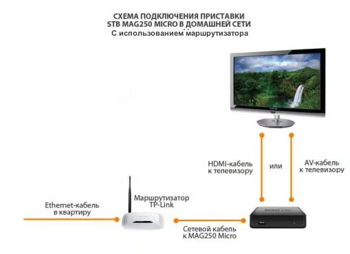 Подключение приставки 2.4 g wireless к телевизору Схема подключения приставки STB MAG250 Провайдер телеком-, ИКТ- и контент-услуг 