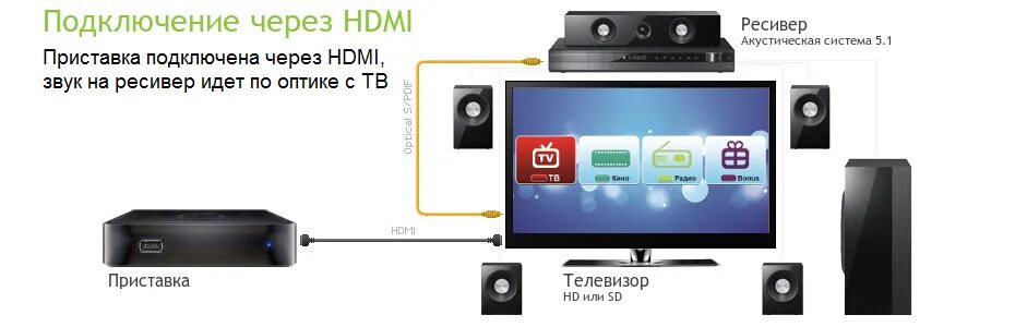 Подключение приставки через hdmi Картинки ПОДКЛЮЧИСЬ К ПРИСТАВКЕ