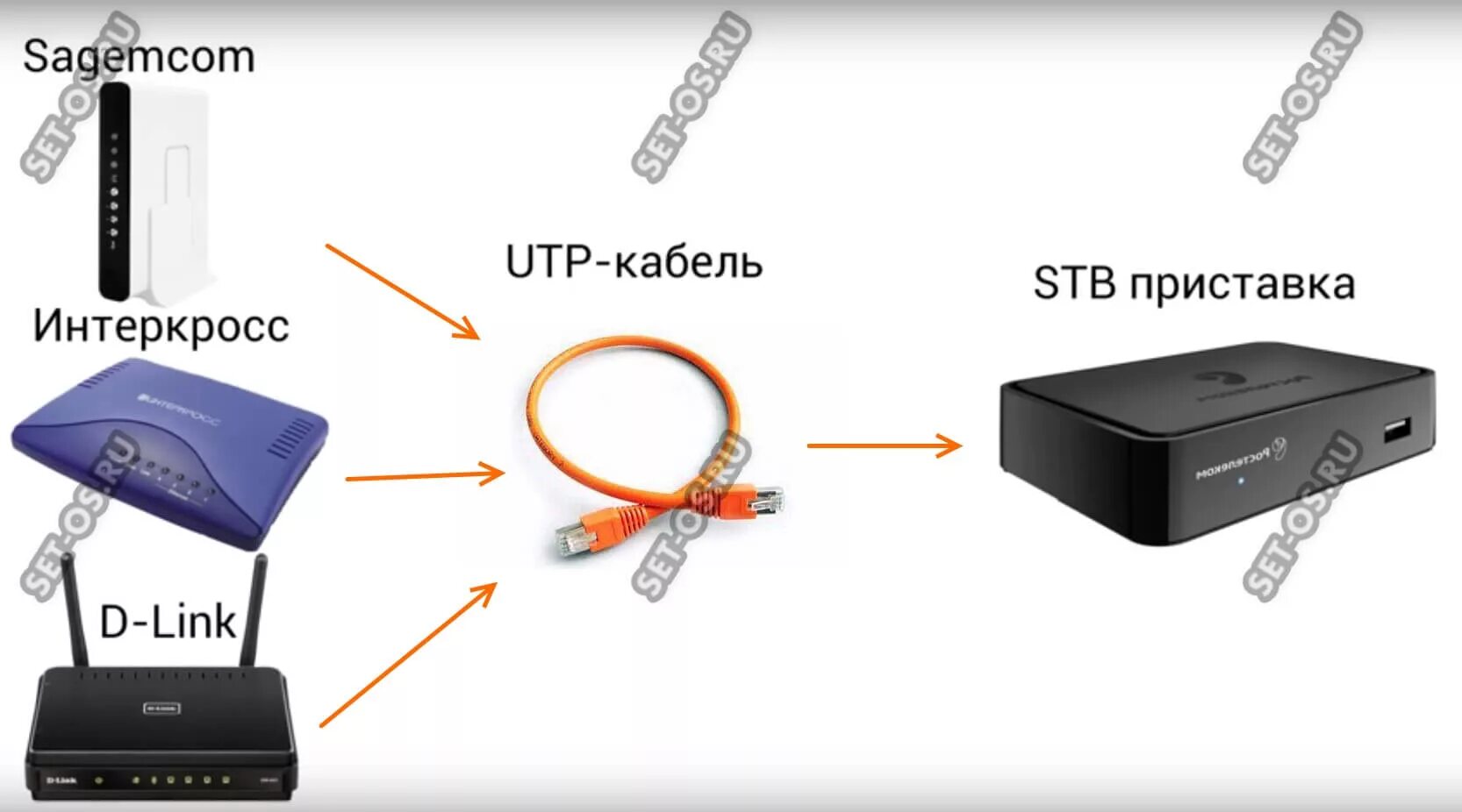 Подключение приставки через роутер connect-stb-to-router Как настроить?