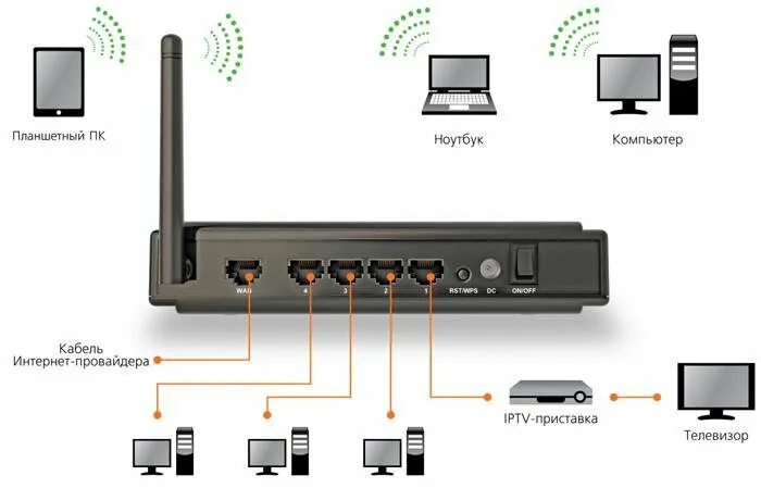 Подключение приставки через роутер Продам новый Wi-Fi роутер (маршрутизатор) - купить в Воронеже, цена 299 руб., пр