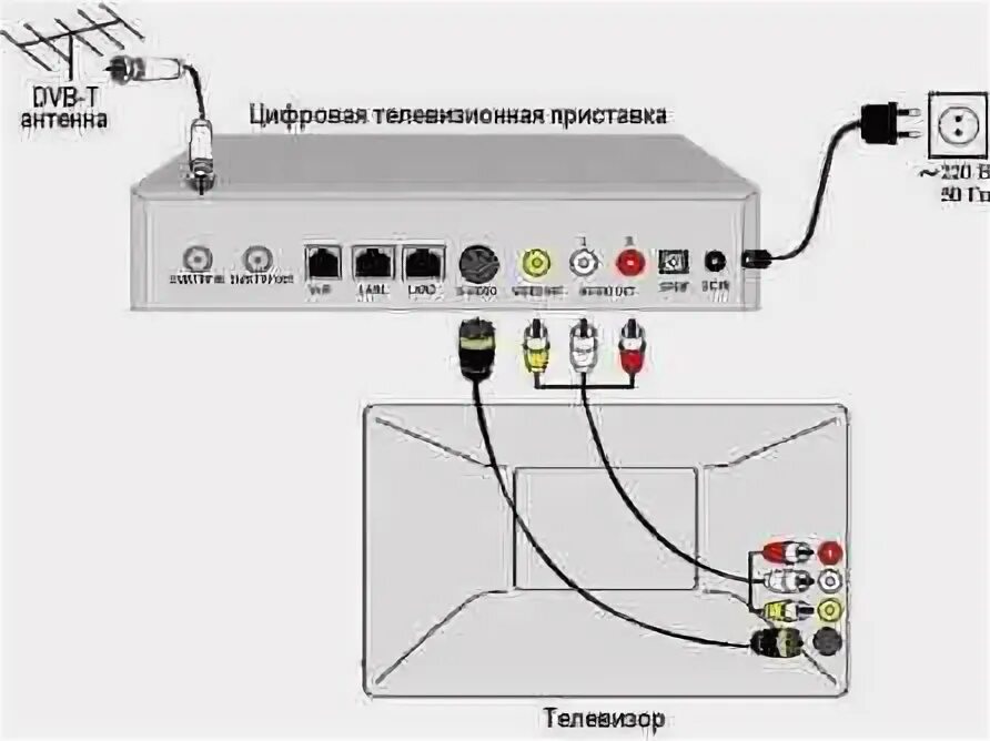 Подключение приставки через тюльпан Как подключить цифровую приставку к Hyundai H-LED65BU7000 через HDMI и тюльпаны