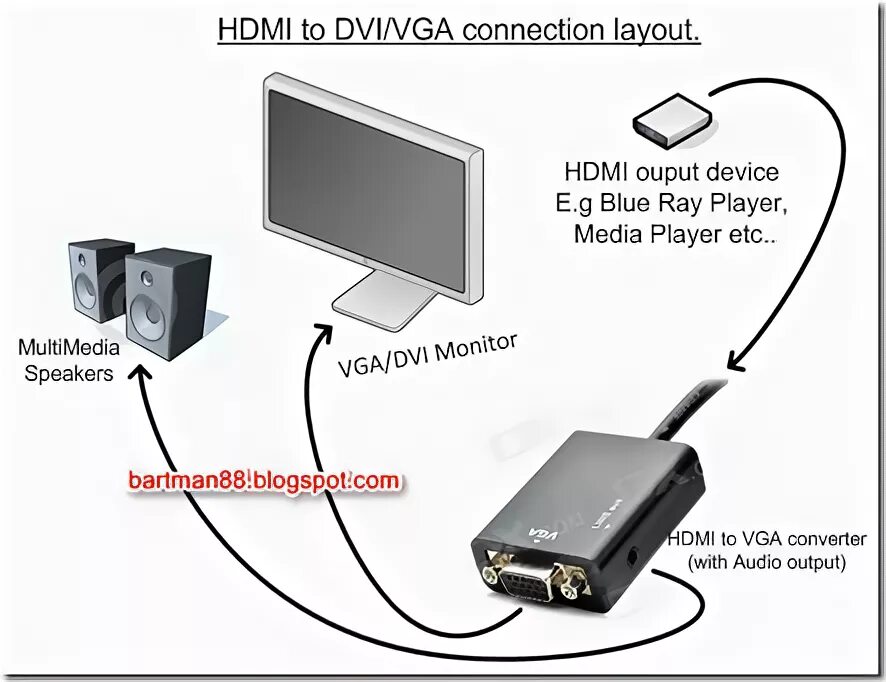 Подключение приставки к монитору компьютера HDMI to DVI/VGA converter/adapter.