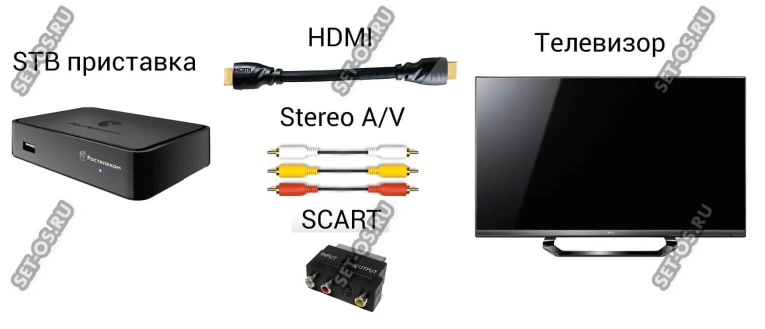 Подключение приставки ростелеком к телевизору Картинки ПОДКЛЮЧИТЬ ПРИСТАВКУ СМАРТ ТВ К ТЕЛЕВИЗОРУ