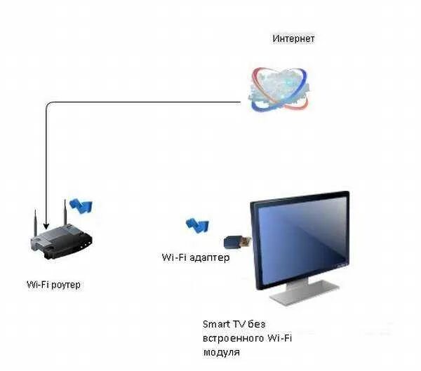 Подключение проектора через wifi Подключить смарт тв к роутеру через кабель