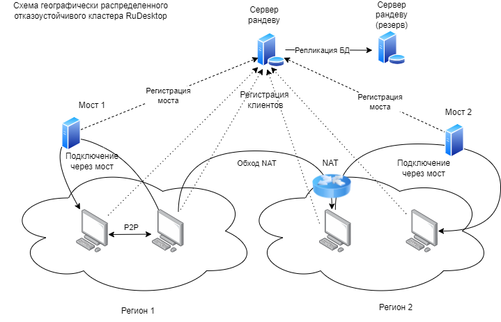 Подключение программы через интернет Руководство администратора сервера - RuDesktop - Документация