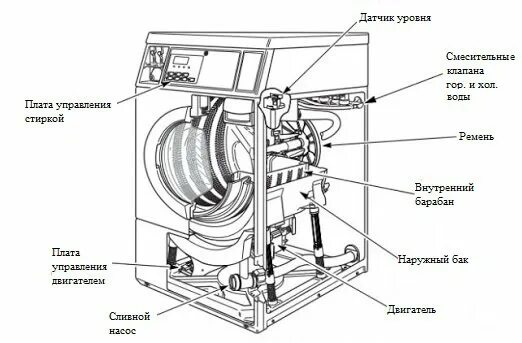 Подключение промышленных стиральных машин Ключевые моменты: Как устроена стиральная машина автомат и интересные фишки ее р