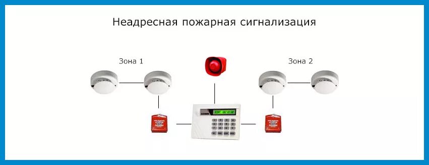 Подключение противопожарной сигнализации Монтаж пожарных сигнализаций