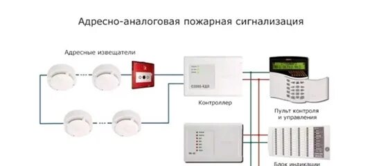 Подключение противопожарной сигнализации Системы обнаружения и сигнализации пожара