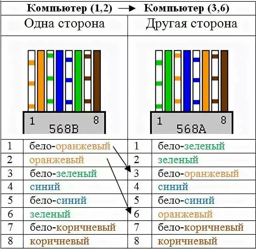 Подключение провода интернет кабеля по цветам Обжим витой пары: пошаговые инструкции и схемы цветов на 4 и 8 жил