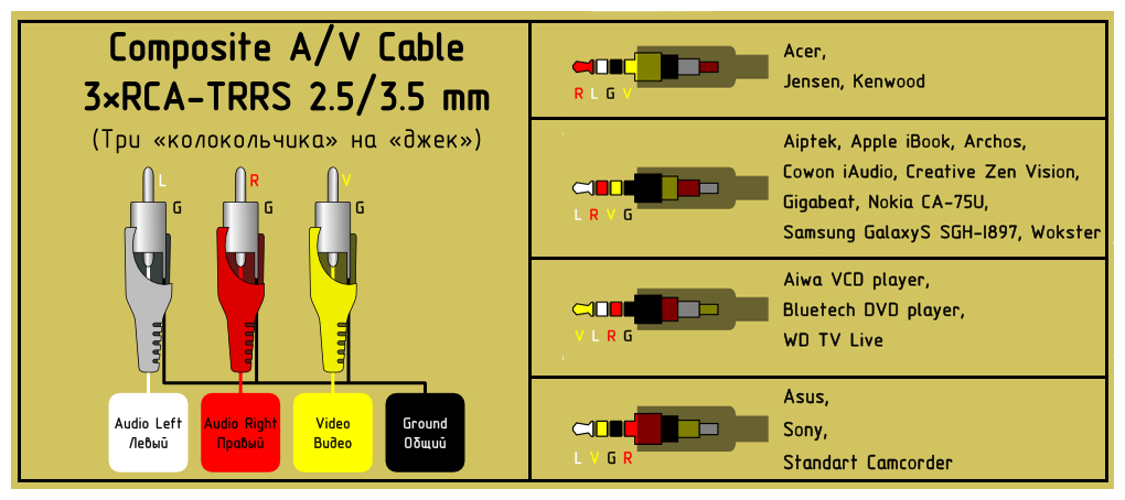 Подключение провода rca Шнур 3RCA-3RCA 1,0м, Perfeo - купить в интернет-магазине по низкой цене на Яндек