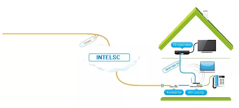 Подключение проводного интернета в частный дом test " ООО"ИНТЕЛСК" (IntelloNet) - Интернет провайдер (Раменский район) п.Родник